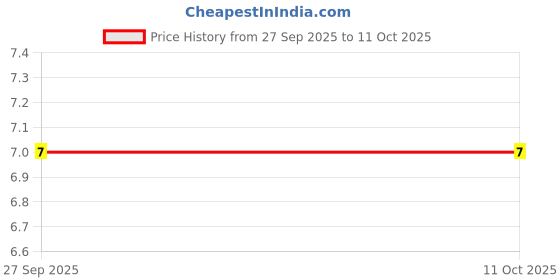 robu.in BZV55B5V1 5.1 SMD Zener Diode Price History Graph from 27 Sep 2025 to 10 Oct 2025