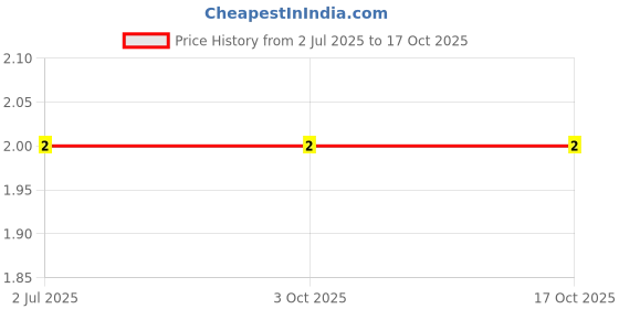 robu.in BZX55C10V 1/2W Zener Diode Price History Graph from 2 Jul 2025 to 15 Oct 2025