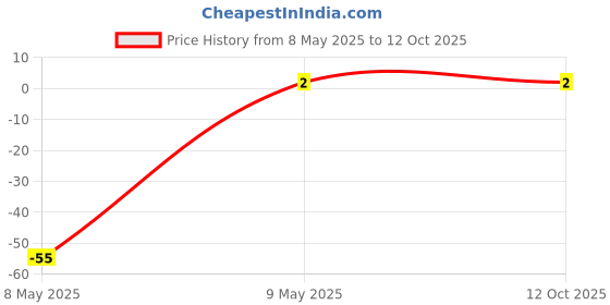 robu.in BZX55C12V 1/2W Zener Diode Price History Graph from 8 May 2025 to 12 Oct 2025