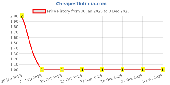 robu.in BZX55C15V 1/2W Zener Diode Price History Graph from 30 Jan 2025 to 2 Dec 2025