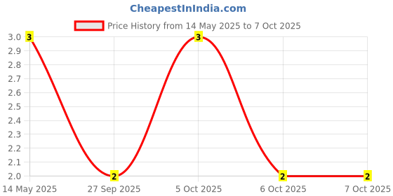 robu.in BZX55C20V 1/2W Zener Diode Price History Graph from 14 May 2025 to 7 Oct 2025