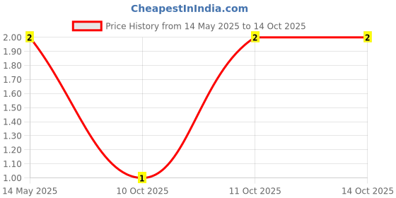 robu.in BZX55C4V7 1/2W Zener Diode Price History Graph from 14 May 2025 to 14 Oct 2025