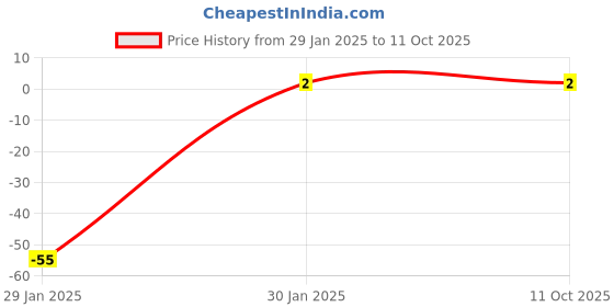 robu.in BZX55C5V1 1/2W Zener Diode Price History Graph from 29 Jan 2025 to 11 Oct 2025