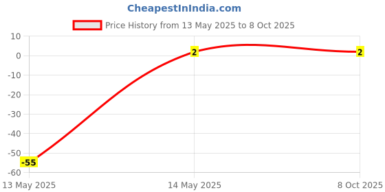 robu.in BZX55C6V2 1/2W Zener Diode Price History Graph from 13 May 2025 to 7 Oct 2025