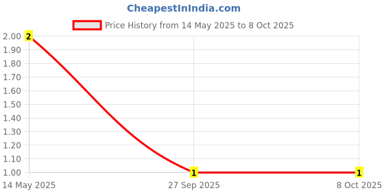 robu.in BZX55C8V2 1/2W Zener Diode Price History Graph from 14 May 2025 to 7 Oct 2025