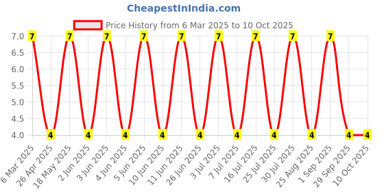 robu.in BZX79-C5V1-ONSEMI-BZX79-C5V1-Zener Single Diode, 5.1 V, 500 mW, DO-35, 2 Pins, 200 °C, Through Hole Price History Graph from 6 Mar 2025 to 10 Oct 2025