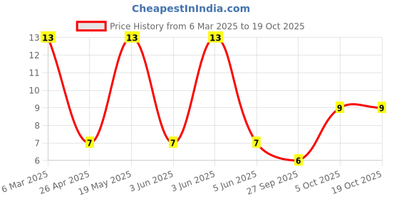 robu.in BZX79C8V2-NEXPERIA-Zener Diode 8.2 V 500 mW ±5% Through Hole DO-35 / DO-204AH / Axial Price History Graph from 6 Mar 2025 to 18 Oct 2025