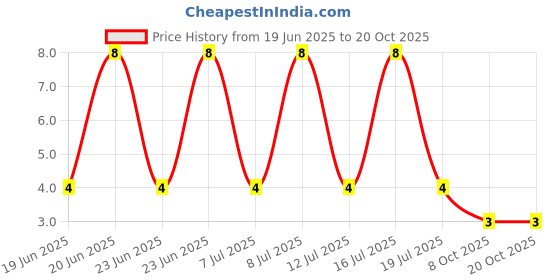 robu.in BZX84-B13,215-NEXPERIA-BZX84-B13,215-Zener Single Diode, 13 V, 250 mW, TO-236AB, 3 Pins, 150 °C, Surface Mount Price History Graph from 19 Jun 2025 to 20 Oct 2025