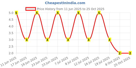 robu.in BZX84-B16,215-NEXPERIA-BZX84-B16,215-Zener Single Diode, 16 V, 250 mW, SOT-23, 3 Pins, 150 °C, Surface Mount Price History Graph from 11 Jun 2025 to 25 Oct 2025