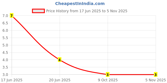 robu.in BZX84-B30,215-NEXPERIA-BZX84-B30,215-Zener Single Diode, 30 V, 250 mW, TO-236AB, 3 Pins, 150 °C, Surface Mount Price History Graph from 17 Jun 2025 to 5 Nov 2025