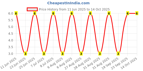 robu.in BZX84-C10,215-NEXPERIA-BZX84-C10,215-Zener Single Diode, 10 V, 250 mW, SOT-23, 3 Pins, 150 °C, Surface Mount Price History Graph from 11 Jun 2025 to 13 Oct 2025