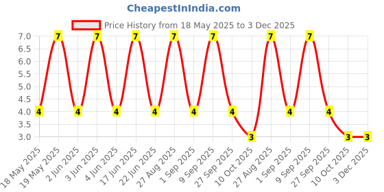 robu.in BZX84-C36,215-NEXPERIA-BZX84-C36,215-Zener Single Diode, 36 V, 250 mW, SOT-23, 3 Pins, 150 °C, Surface Mount Price History Graph from 18 May 2025 to 3 Dec 2025