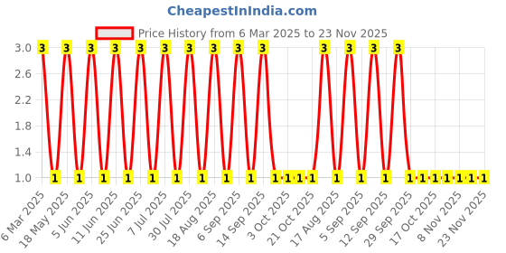 robu.in BZX84-C3V9,215-NEXPERIA-Zener Diode 3.9 V 250 mW ±5% Surface Mount SOT-23-3 / TO-236-3 / SC-59 Price History Graph from 6 Mar 2025 to 22 Nov 2025