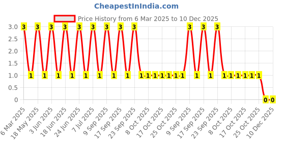robu.in BZX84-C6V2,215-NEXPERIA-Zener Diode 6.2 V 250 mW ±5% Surface Mount SOT-23-3 / TO-236-3 / SC-59 Price History Graph from 6 Mar 2025 to 10 Dec 2025