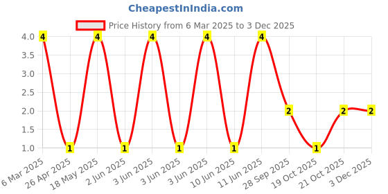 robu.in BZX84C12-SEMTECH-Independent Type 11.4V~12.7V 350mW 12V SOT-23 Zener Diodes ROHS Price History Graph from 6 Mar 2025 to 3 Dec 2025