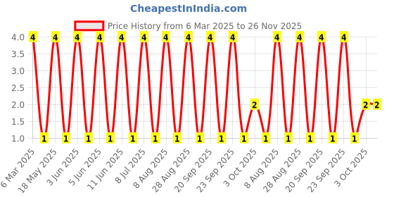 robu.in BZX84C15-SEMTECH-Independent Type 13.8V~15.6V 350mW 15V SOT-23 Zener Diodes ROHS Price History Graph from 6 Mar 2025 to 26 Nov 2025