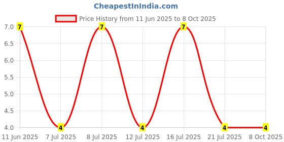 robu.in BZX84C15LT1G-ONSEMI-BZX84C15LT1G-Zener Single Diode, 15 V, 225 mW, SOT-23, 3 Pins, 150 °C, Surface Mount Price History Graph from 11 Jun 2025 to 7 Oct 2025