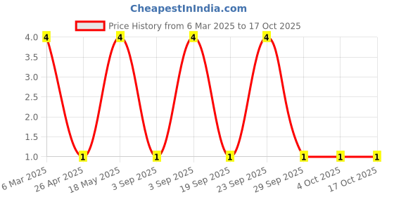 robu.in BZX84C18-SEMTECH-Independent Type 16.8V~19.1V 350mW 18V SOT-23 Zener Diodes ROHS Price History Graph from 6 Mar 2025 to 17 Oct 2025