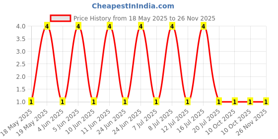 robu.in BZX84C24-SEMTECH-Independent Type 22.8V~25.6V 350mW 24V SOT-23 Zener Diodes ROHS Price History Graph from 18 May 2025 to 26 Nov 2025