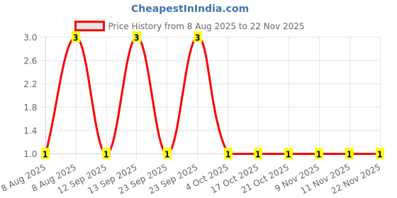 robu.in BZX84C3V0-Slkor-SOT-23 Zener Diodes ROHS Price History Graph from 8 Aug 2025 to 22 Nov 2025