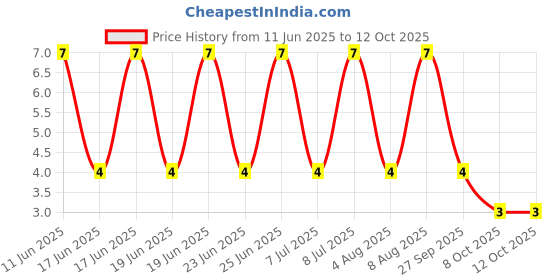 robu.in BZX84C3V3-7-F-DIODES INC.-BZX84C3V3-7-F-Zener Single Diode, 3.3 V, 350 mW, SOT-23, 3 Pins, 150 °C, Surface Mount Price History Graph from 11 Jun 2025 to 11 Oct 2025