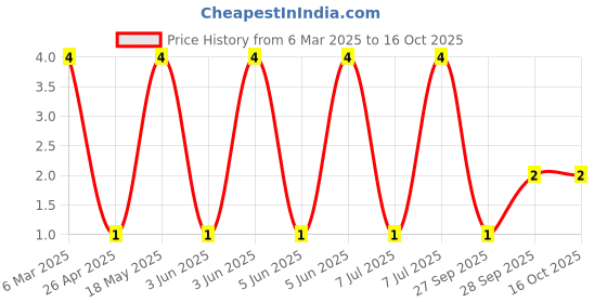 robu.in BZX84C5V1-SEMTECH-Independent Type 4.8V~5.4V 350mW 5.1V SOT-23 Zener Diodes ROHS Price History Graph from 6 Mar 2025 to 16 Oct 2025