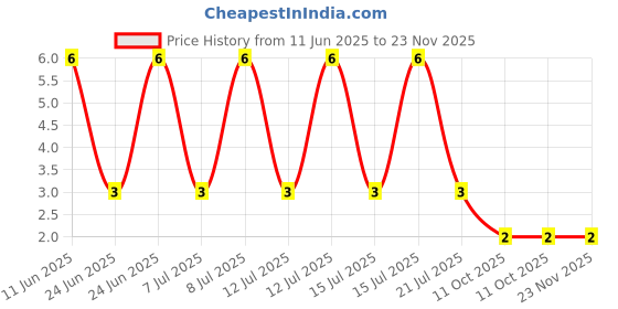 robu.in BZX84C6V8-Slkor-SOT-23 Zener Diodes ROHS Price History Graph from 11 Jun 2025 to 23 Nov 2025