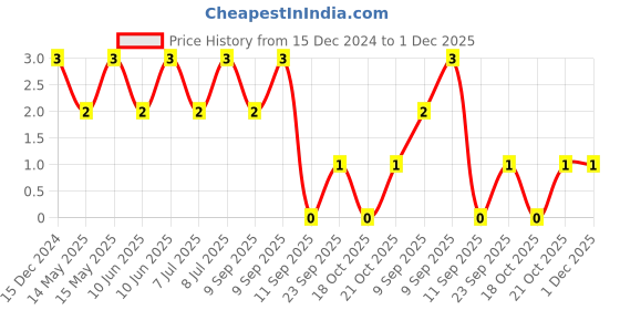 robu.in C0402C100J5GACTU – KEMET – MLCC SMD Capacitor – 10 pF, 50 V, 0402 Price History Graph from 15 Dec 2024 to 1 Dec 2025