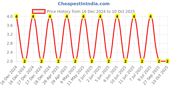 robu.in C0402C100J5GACTU-KEMET-SMD Multilayer Ceramic Capacitor, 10 pF, 50 V, 0402 [1005 Metric], ± 5%, C0G / NP0, C Series KEMET Price History Graph from 16 Dec 2024 to 10 Oct 2025