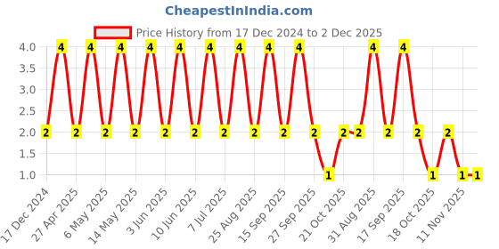 robu.in C0402C101J3GACTU-KEMET-SMD Multilayer Ceramic Capacitor, 100 pF, 25 V, 0402 [1005 Metric], ± 5%, C0G / NP0, C Series KEMET Price History Graph from 17 Dec 2024 to 2 Dec 2025