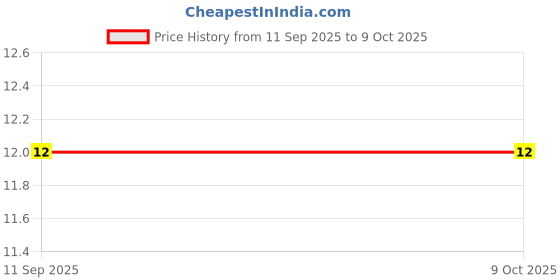 robu.in C0402C101J5GACAUTO – KEMET – MLCC SMD Capacitor – AEC-Q200, 100 pF, 50 V, 0402 ( Pack of 5) Price History Graph from 11 Sep 2025 to 9 Oct 2025