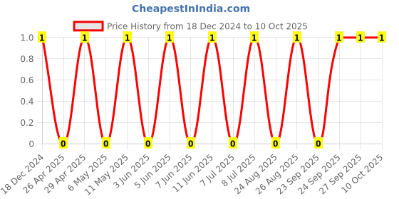 robu.in C0402C101J5GACTU-KEMET-SMD Multilayer Ceramic Capacitor, 100 pF, 50 V, 0402 [1005 Metric], ± 5%, C0G / NP0, C Series KEMET Price History Graph from 18 Dec 2024 to 9 Oct 2025