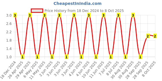 robu.in C0402C101K5GACAUTO-KEMET-SMD Multilayer Ceramic Capacitor, 100 pF, 50 V, 0402 [1005 Metric], ± 10%, C0G / NP0 Price History Graph from 18 Dec 2024 to 8 Oct 2025