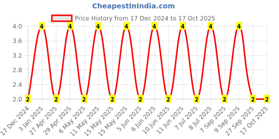 robu.in C0402C101K5GACTU-KEMET-SMD Multilayer Ceramic Capacitor, 100 pF, 50 V, 0402 [1005 Metric], ± 10%, C0G / NP0 Price History Graph from 17 Dec 2024 to 16 Oct 2025