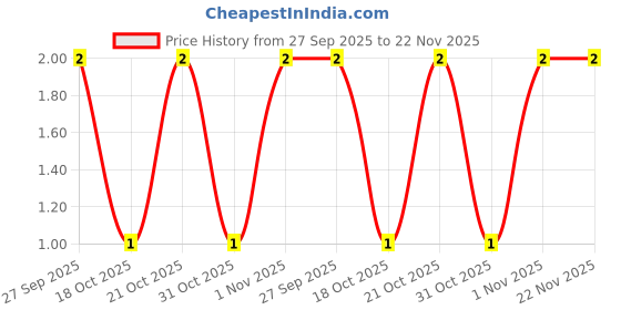 robu.in C0402C102J5GACTU-KEMET-SMD Multilayer Ceramic Capacitor, 1000 pF, 50 V, 0402 [1005 Metric], ± 5%, C0G / NP0 Price History Graph from 27 Sep 2025 to 21 Nov 2025