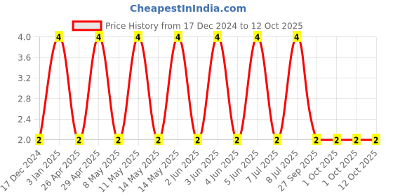 robu.in C0402C102J5RACTU-KEMET-SMD Multilayer Ceramic Capacitor, 1000 pF, 50 V, 0402 [1005 Metric], ± 5%, X7R, C Series KEMET Price History Graph from 17 Dec 2024 to 12 Oct 2025