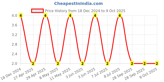 robu.in C0402C102K5RACTU-KEMET-SMD Multilayer Ceramic Capacitor, 1000 pF, 50 V, 0402 [1005 Metric], ± 10%, X7R, C Series KEMET Price History Graph from 18 Dec 2024 to 8 Oct 2025