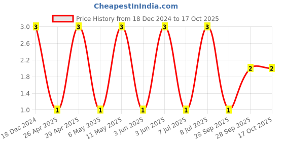 robu.in C0402C102K5TACAUTO-KEMET-SMD Multilayer Ceramic Capacitor, 1000 pF, 50 V, 0402 [1005 Metric], ± 10%, X8G, X8G 150°C Series Price History Graph from 18 Dec 2024 to 16 Oct 2025