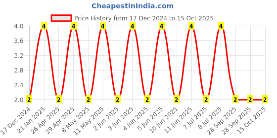 robu.in C0402C103K3RACAUTO-KEMET-SMD Multilayer Ceramic Capacitor, AECQ200, 0.01 µF, 25 V, 0402 [1005 Metric], ± 10%, X7R Price History Graph from 17 Dec 2024 to 15 Oct 2025