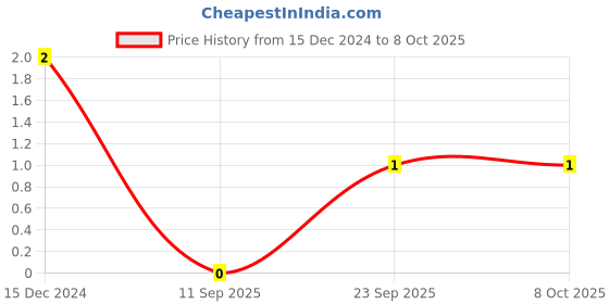 robu.in C0402C103K4RACTU – KEMET – MLCC SMD Capacitor – 10000 pF, 16 V, 0402 Price History Graph from 15 Dec 2024 to 8 Oct 2025