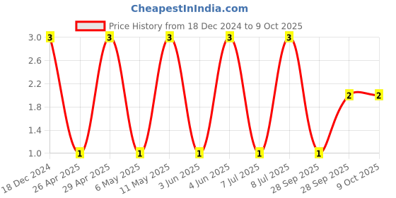 robu.in C0402C103K5RACAUTO-KEMET-SMD Multilayer Ceramic Capacitor, AECQ200, 0.01 µF, 50 V, 0402 [1005 Metric], ± 10%, X7R Price History Graph from 18 Dec 2024 to 9 Oct 2025