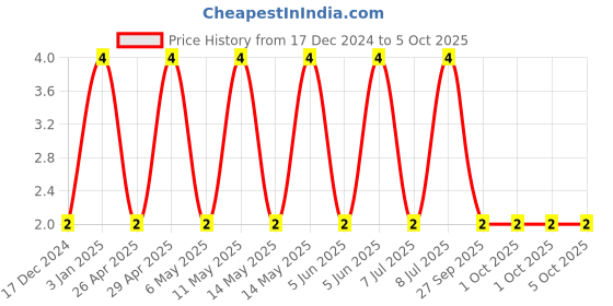 robu.in C0402C103K5RACTU-KEMET-SMD Multilayer Ceramic Capacitor, 0.01 µF, 50 V, 0402 [1005 Metric], ± 10%, X7R, C Series KEMET Price History Graph from 17 Dec 2024 to 5 Oct 2025