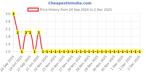 robu.in C0402C103K8PACTU-KEMET-SMD Multilayer Ceramic Capacitor, 10000 pF, 10 V, 0402 [1005 Metric], ± 10%, X5R, C Series KEMET Price History Graph from 24 Sep 2024 to 2 Dec 2025