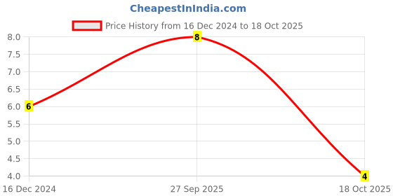 robu.in C0402C104K3RACTU – KEMET – MLCC SMD Capacitor – 0.1 uF, 25 V, 0402 Price History Graph from 16 Dec 2024 to 18 Oct 2025