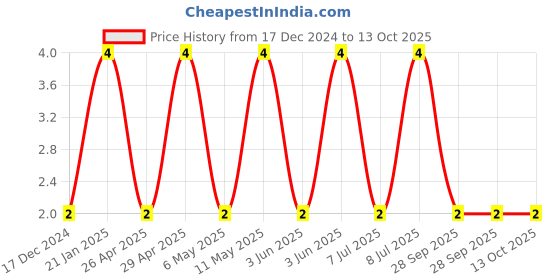 robu.in C0402C104K4PACTU-KEMET-SMD Multilayer Ceramic Capacitor, 0.1 µF, 16 V, 0402 [1005 Metric], ± 10%, X5R, C Series KEMET Price History Graph from 17 Dec 2024 to 13 Oct 2025