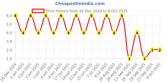 robu.in C0402C104K4RACAUTO – KEMET – MLCC SMD Capacitor – AEC-Q200, 0.1µF, 16 V, 0402 – Price History Graph from 16 Dec 2024 to 7 Oct 2025