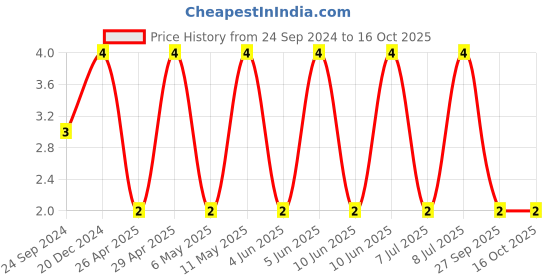 robu.in C0402C104K4RECAUTO-KEMET-SMD Multilayer Ceramic Capacitor, 0.1 µF, 16 V, 0402 [1005 Metric], ± 10%, X7R, ESD Rated Series Price History Graph from 24 Sep 2024 to 16 Oct 2025