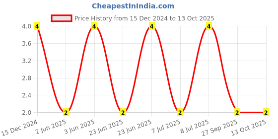 robu.in C0402C104K8PACTU – KEMET – MLCC SMD Capacitor – 0.1µF, 10 V, 0402 Price History Graph from 15 Dec 2024 to 12 Oct 2025