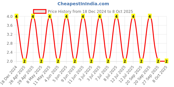 robu.in C0402C104K8PACTU-KEMET-SMD Multilayer Ceramic Capacitor, 0.1 µF, 10 V, 0402 [1005 Metric], ± 10%, X5R, C Series KEMET Price History Graph from 18 Dec 2024 to 8 Oct 2025