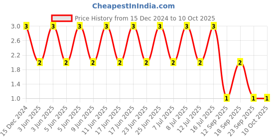robu.in C0402C104K8RACTU – KEMET – MLCC SMD Capacitor – 0.1 µF, 10 V, 0402- Price History Graph from 15 Dec 2024 to 9 Oct 2025
